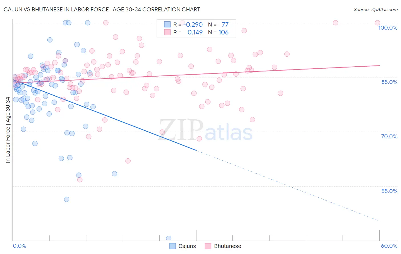 Cajun vs Bhutanese In Labor Force | Age 30-34