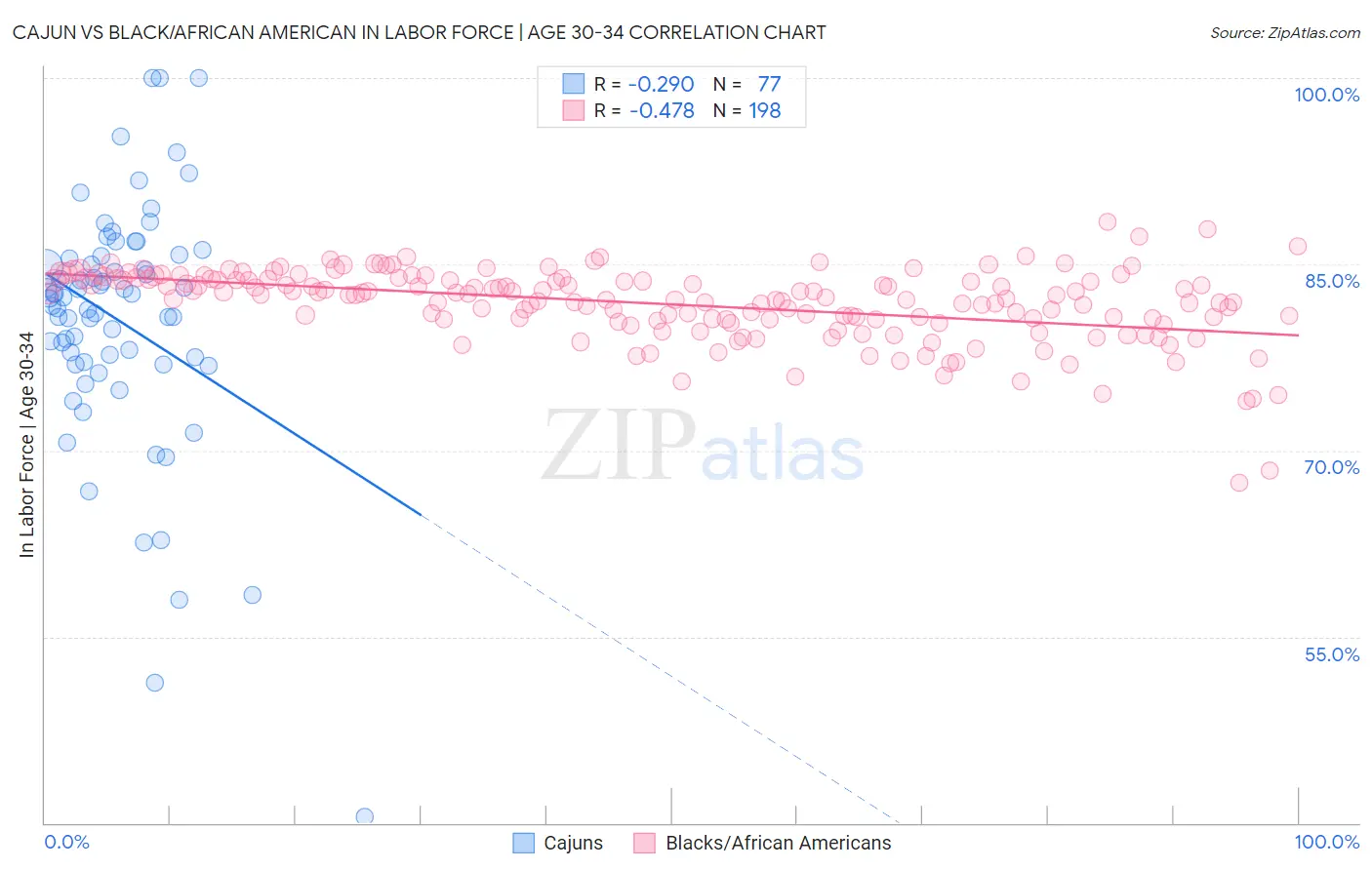 Cajun vs Black/African American In Labor Force | Age 30-34