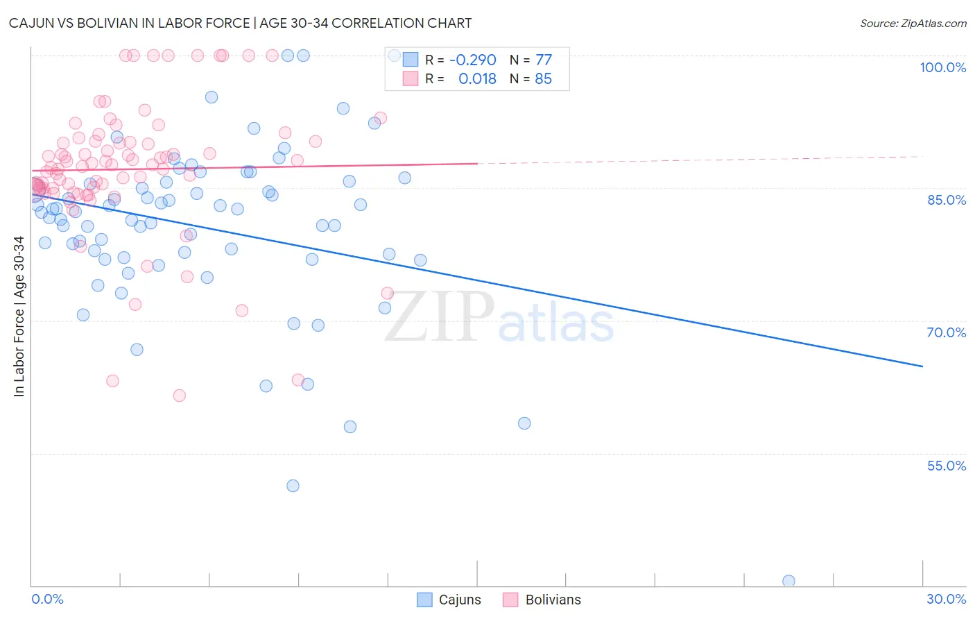 Cajun vs Bolivian In Labor Force | Age 30-34
