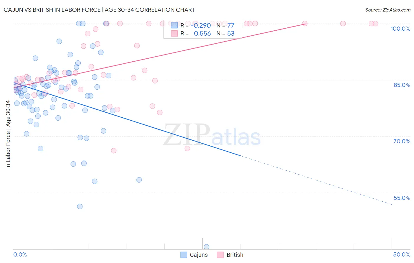 Cajun vs British In Labor Force | Age 30-34