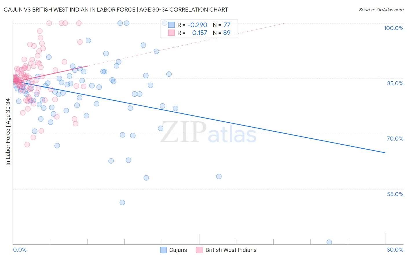 Cajun vs British West Indian In Labor Force | Age 30-34