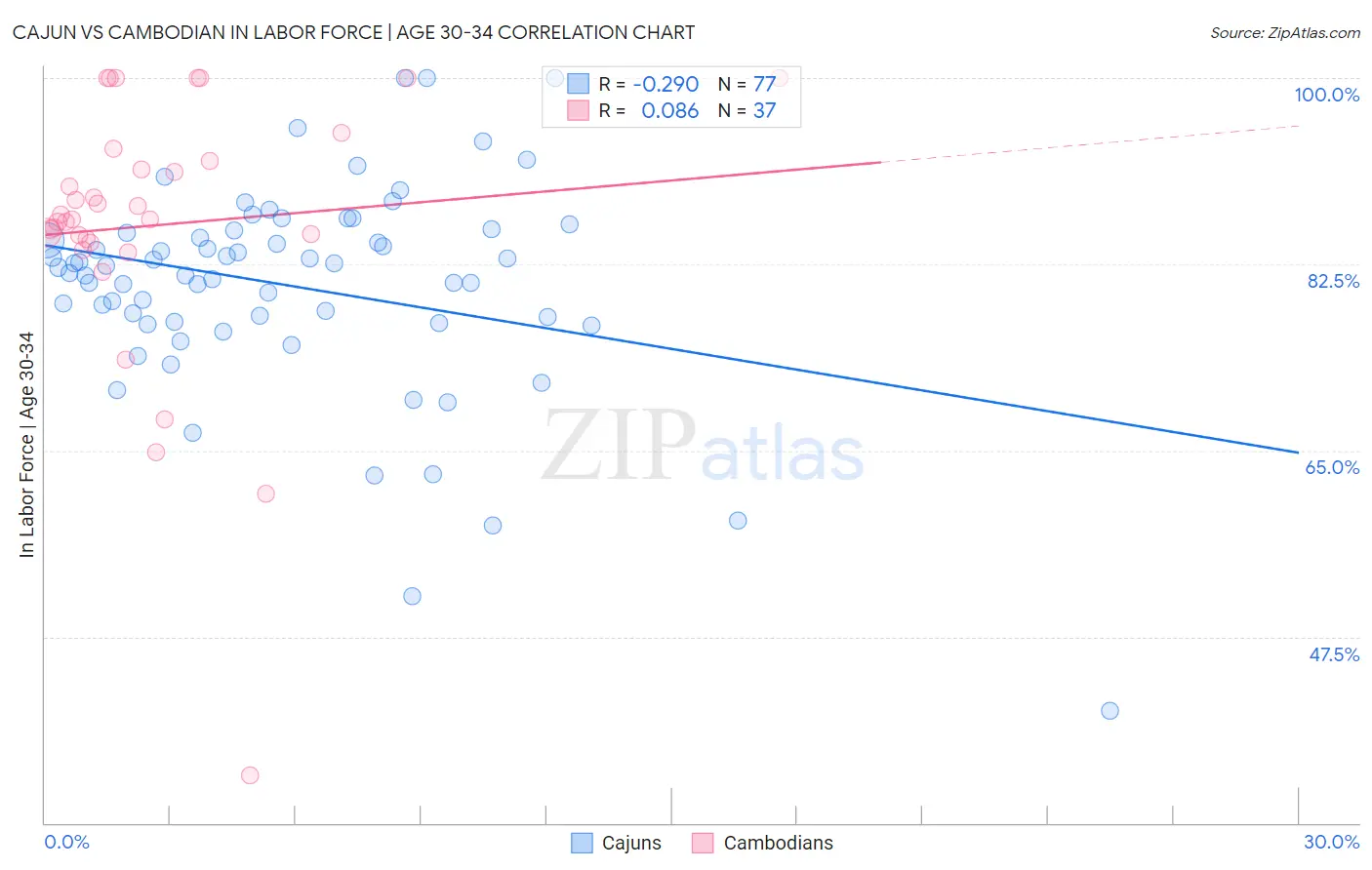 Cajun vs Cambodian In Labor Force | Age 30-34