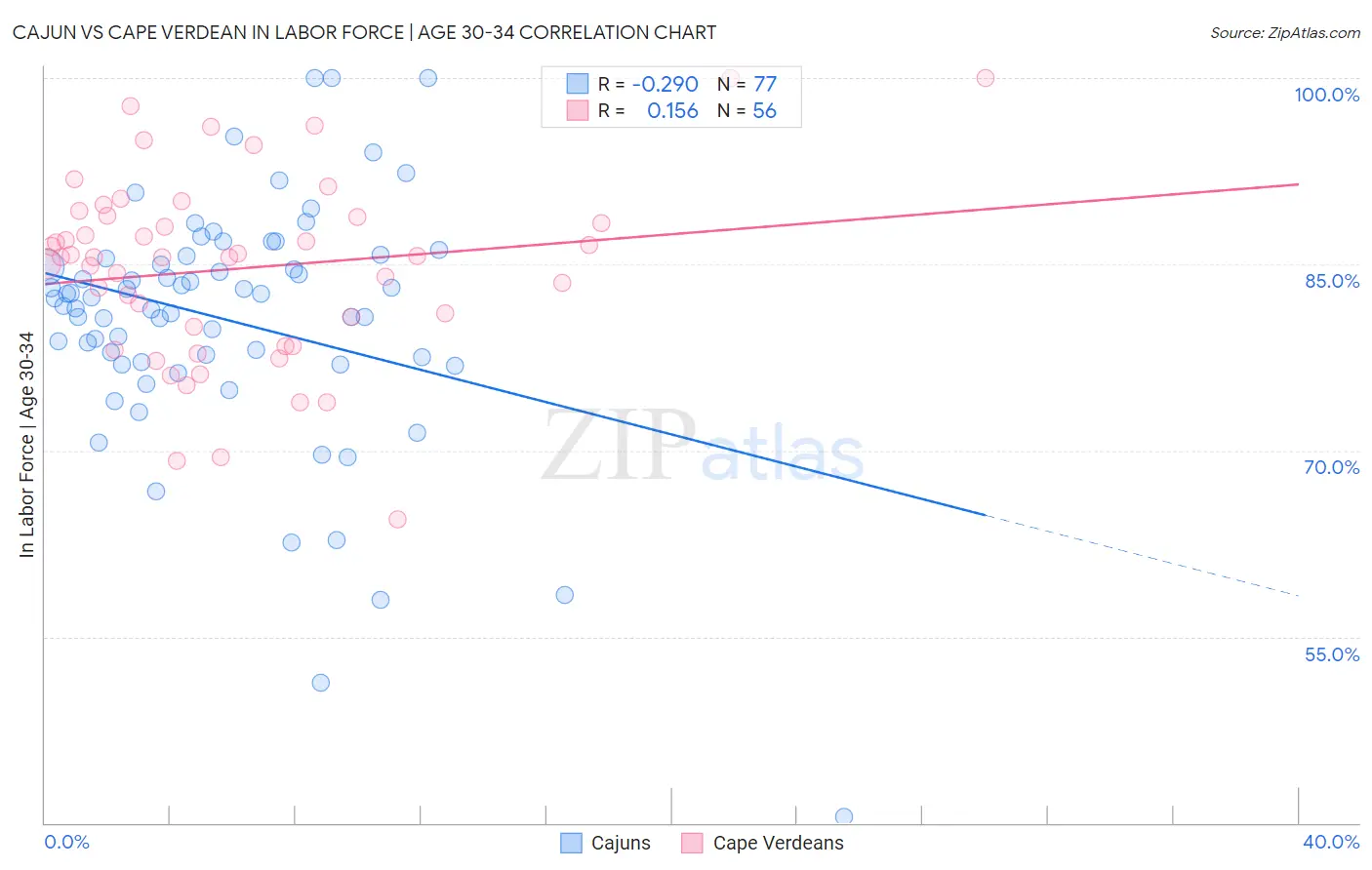 Cajun vs Cape Verdean In Labor Force | Age 30-34