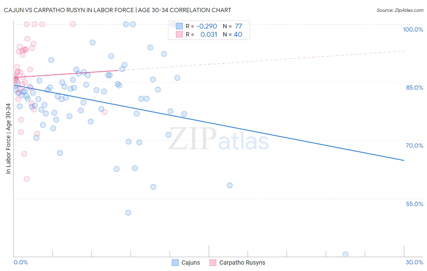 Cajun vs Carpatho Rusyn In Labor Force | Age 30-34