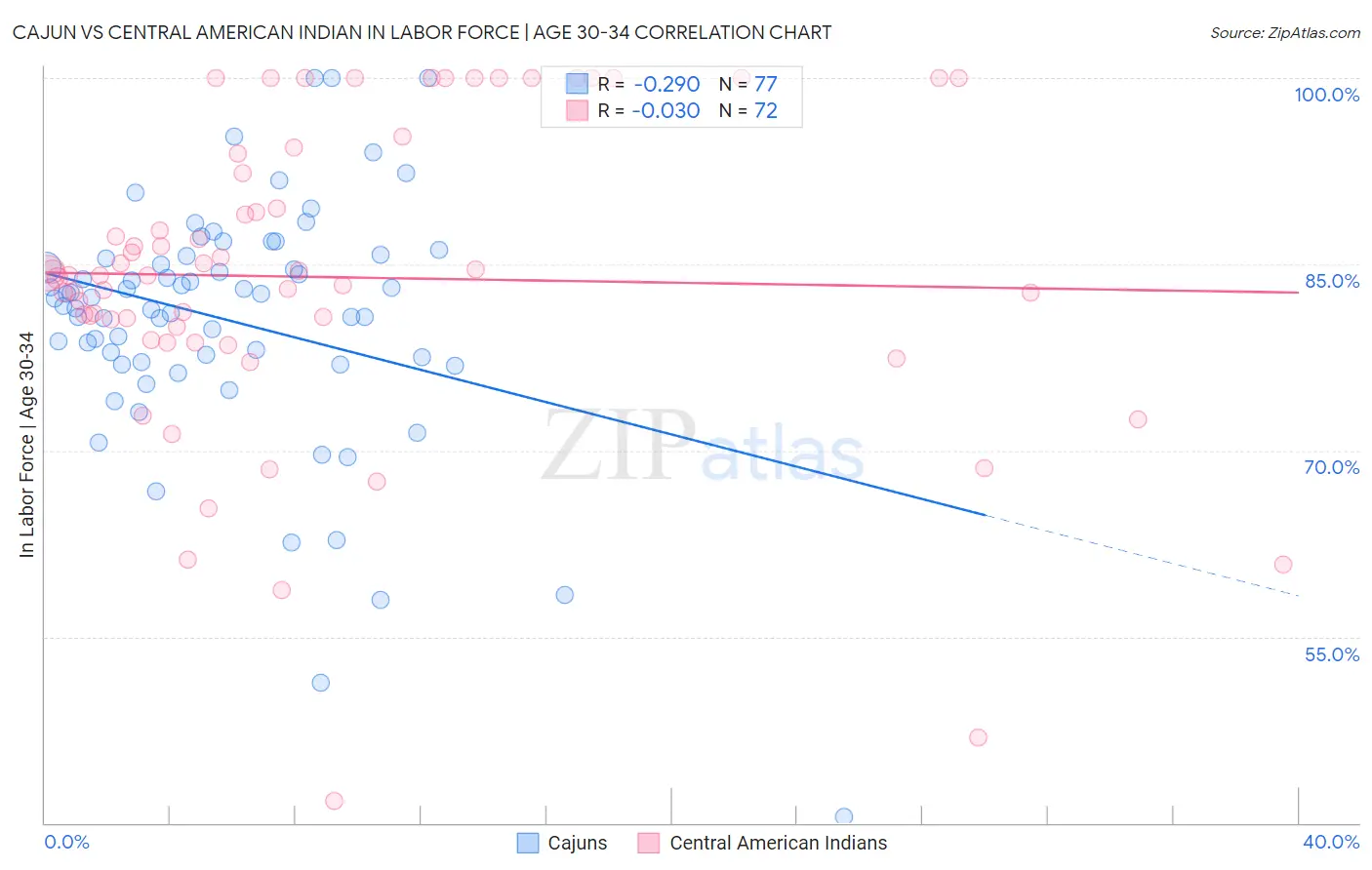 Cajun vs Central American Indian In Labor Force | Age 30-34