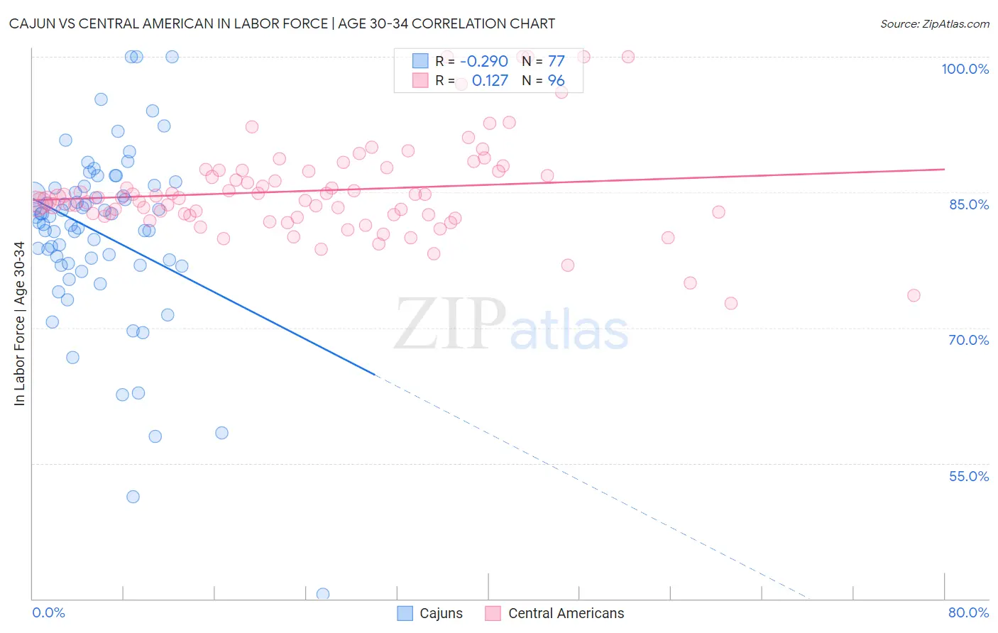 Cajun vs Central American In Labor Force | Age 30-34