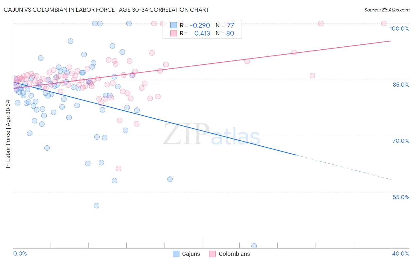 Cajun vs Colombian In Labor Force | Age 30-34