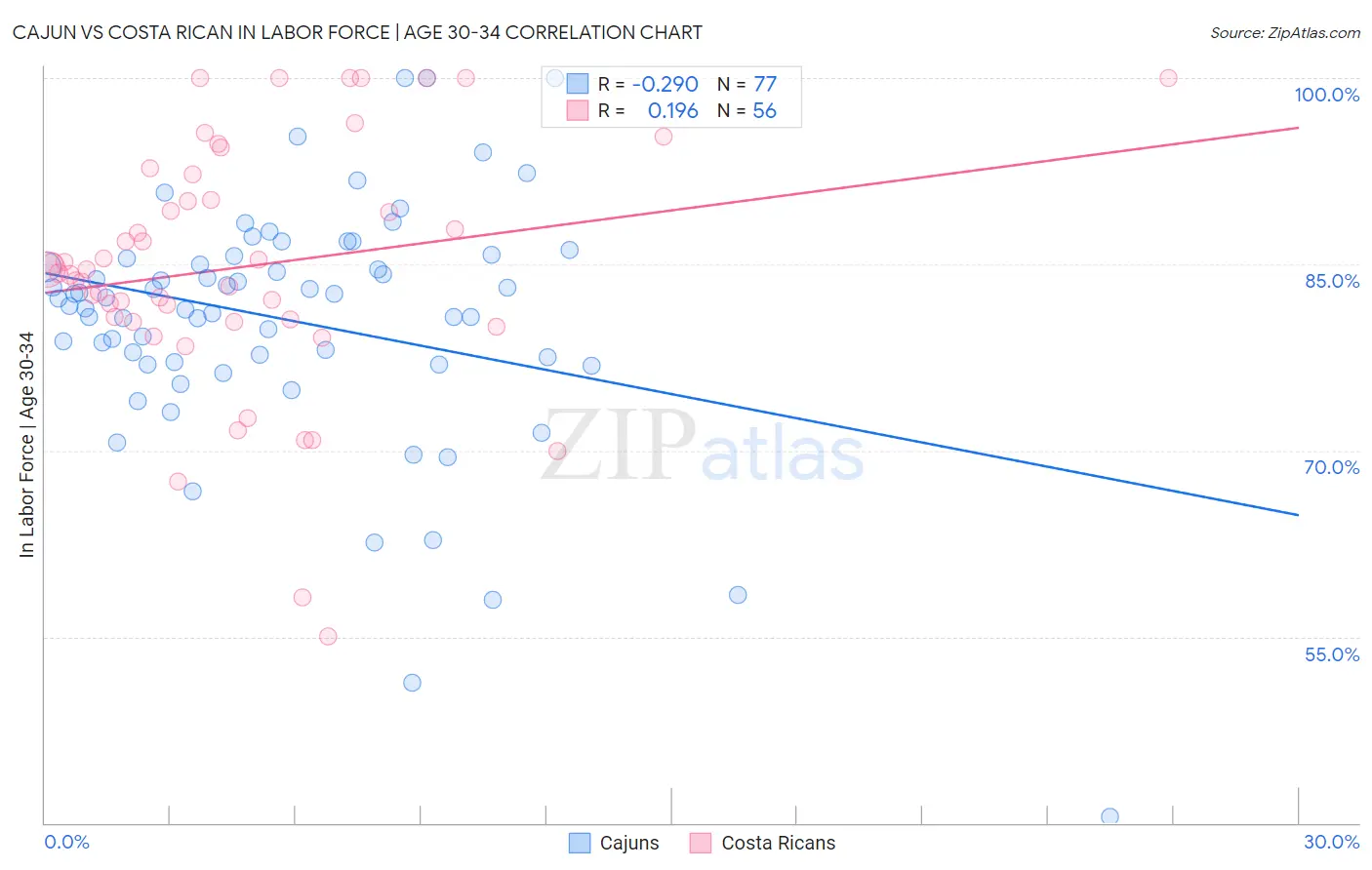 Cajun vs Costa Rican In Labor Force | Age 30-34