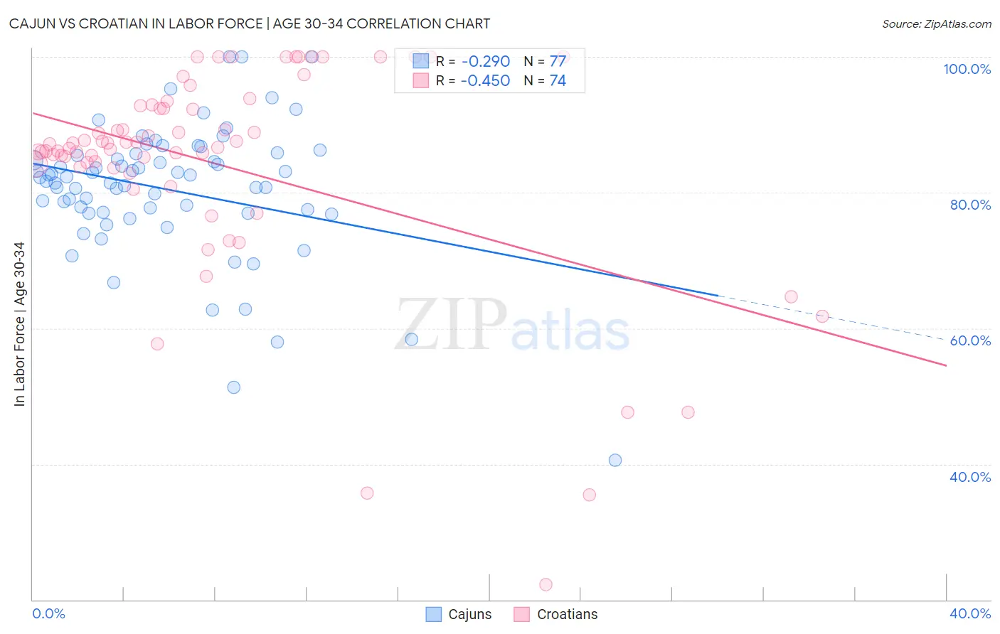 Cajun vs Croatian In Labor Force | Age 30-34