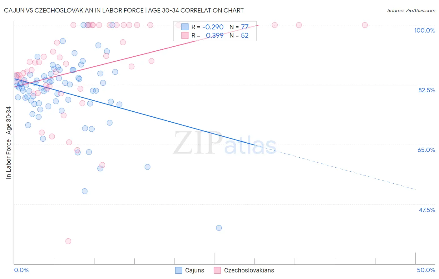 Cajun vs Czechoslovakian In Labor Force | Age 30-34