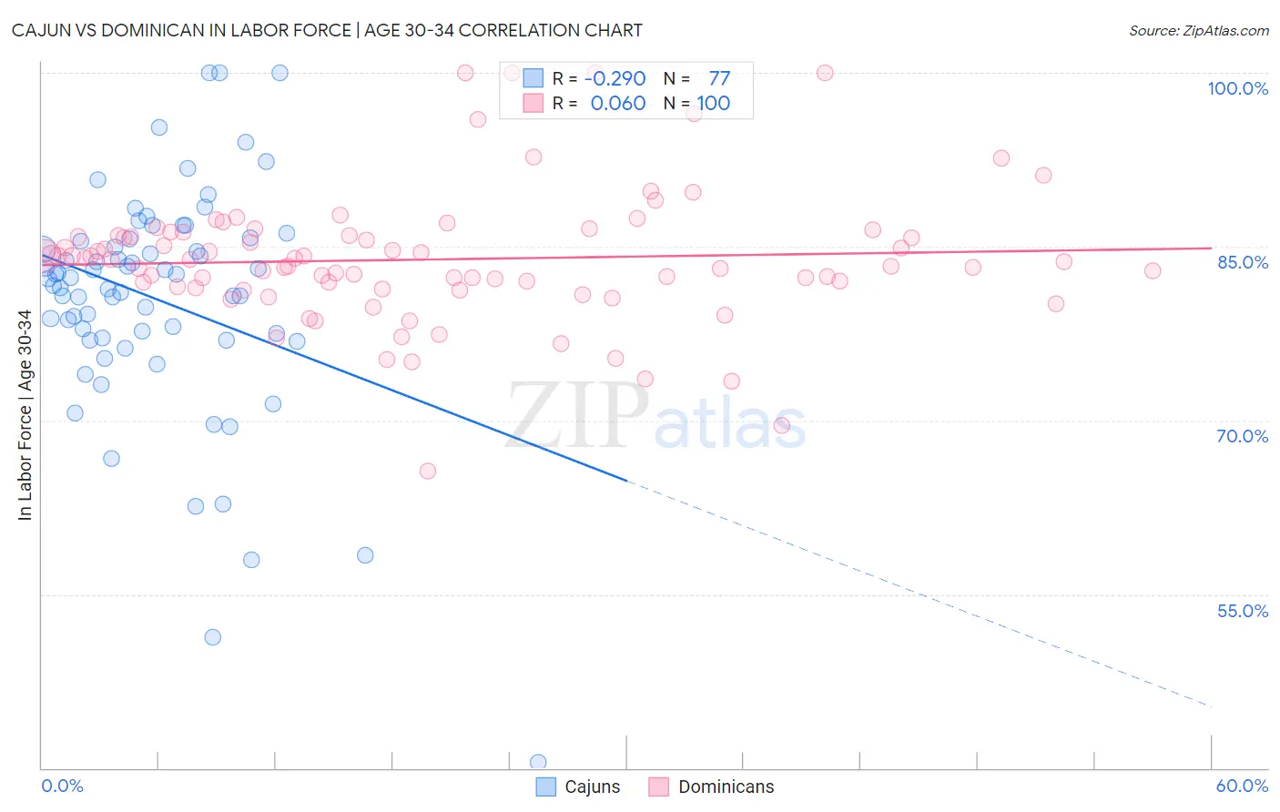 Cajun vs Dominican In Labor Force | Age 30-34