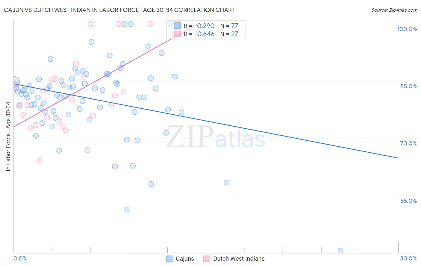 Cajun vs Dutch West Indian In Labor Force | Age 30-34