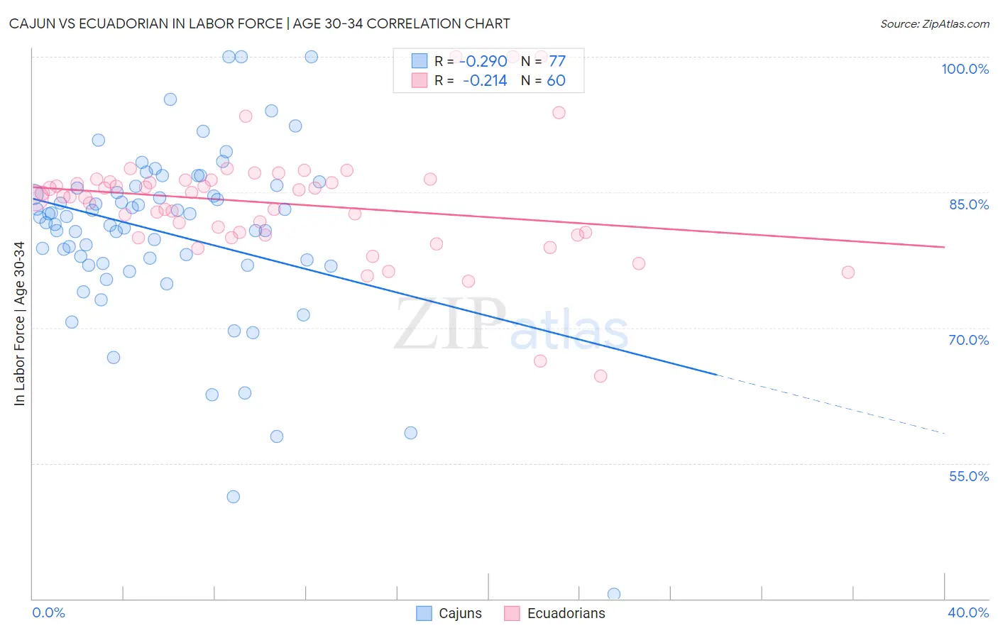 Cajun vs Ecuadorian In Labor Force | Age 30-34