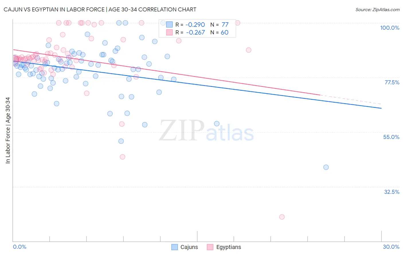 Cajun vs Egyptian In Labor Force | Age 30-34