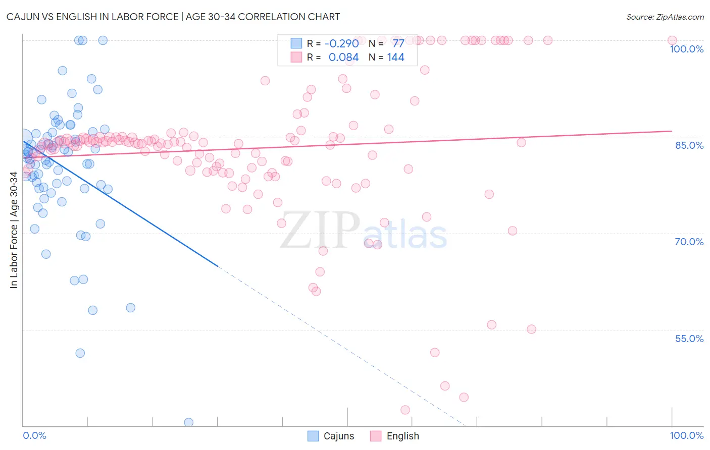 Cajun vs English In Labor Force | Age 30-34