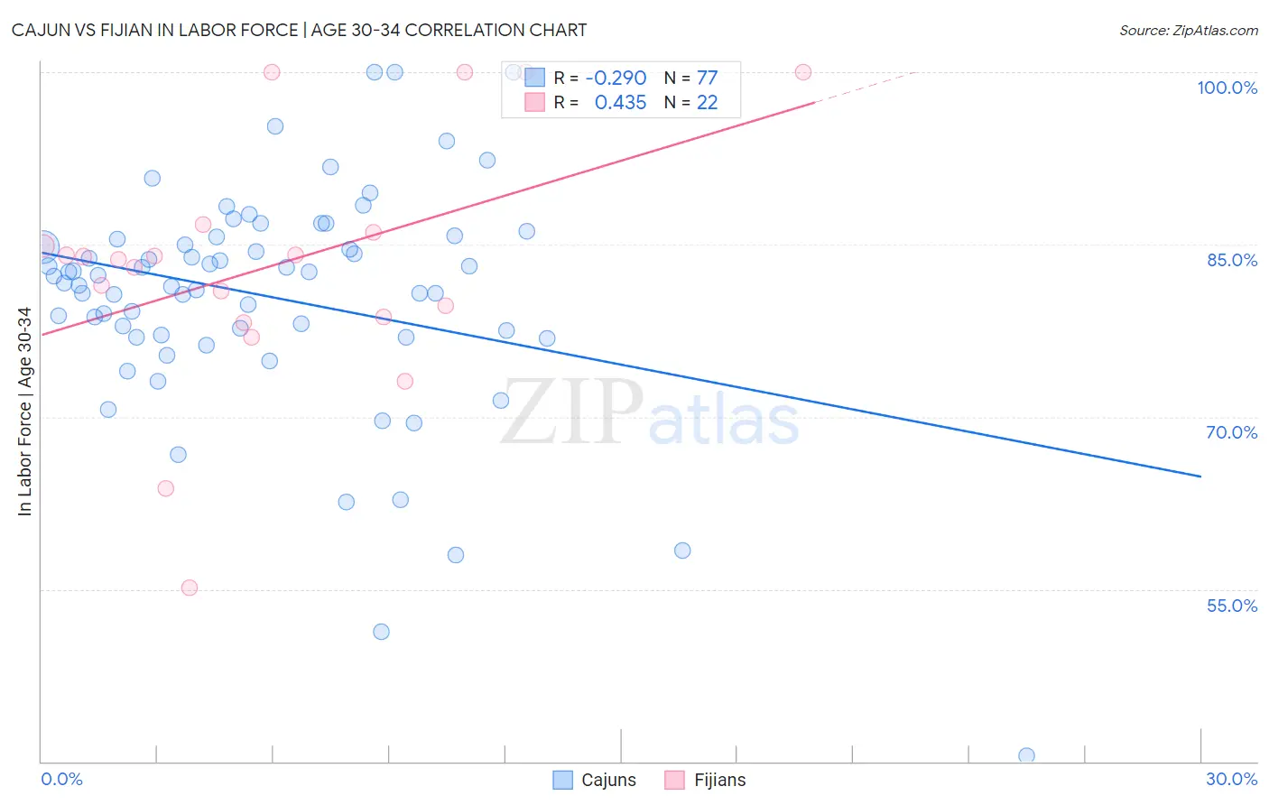 Cajun vs Fijian In Labor Force | Age 30-34