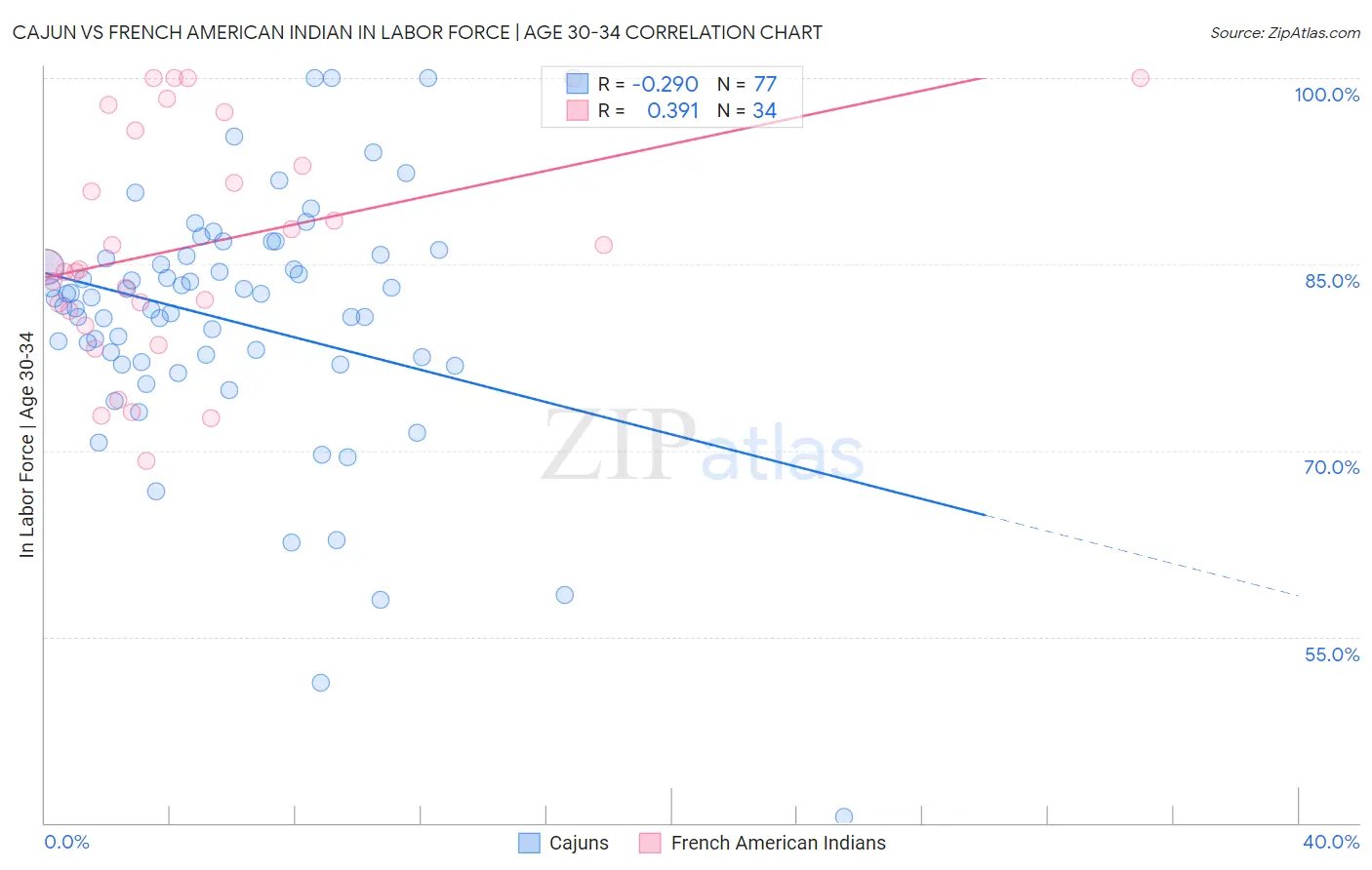 Cajun vs French American Indian In Labor Force | Age 30-34