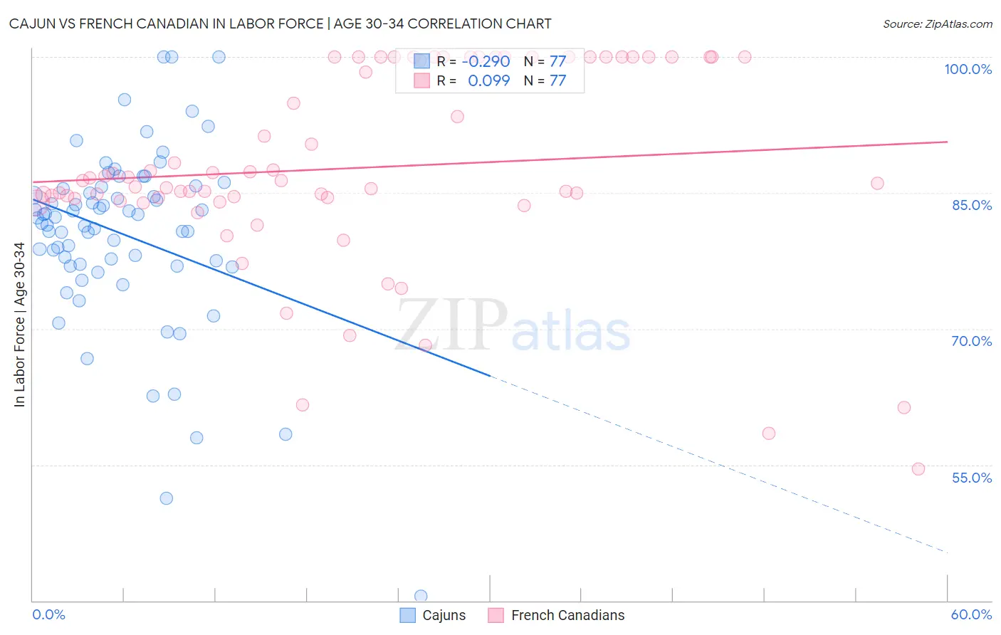 Cajun vs French Canadian In Labor Force | Age 30-34