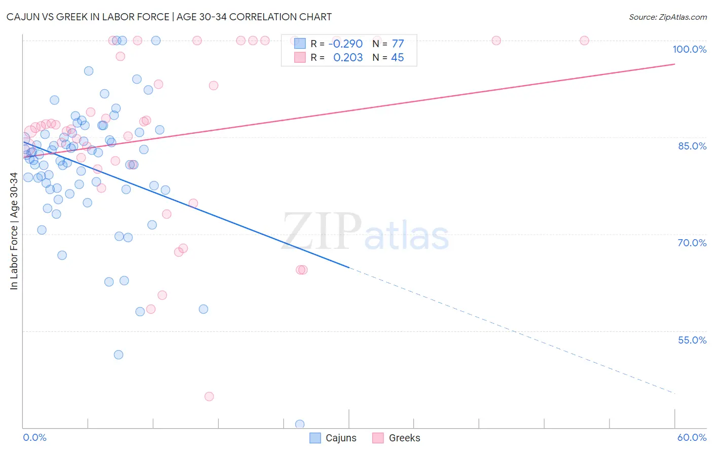 Cajun vs Greek In Labor Force | Age 30-34