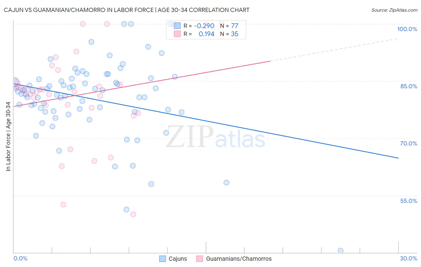 Cajun vs Guamanian/Chamorro In Labor Force | Age 30-34