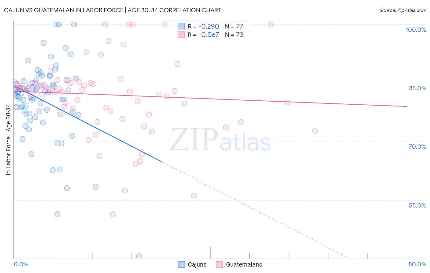 Cajun vs Guatemalan In Labor Force | Age 30-34