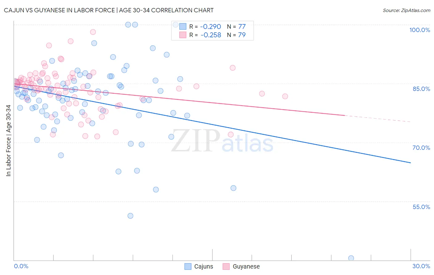 Cajun vs Guyanese In Labor Force | Age 30-34