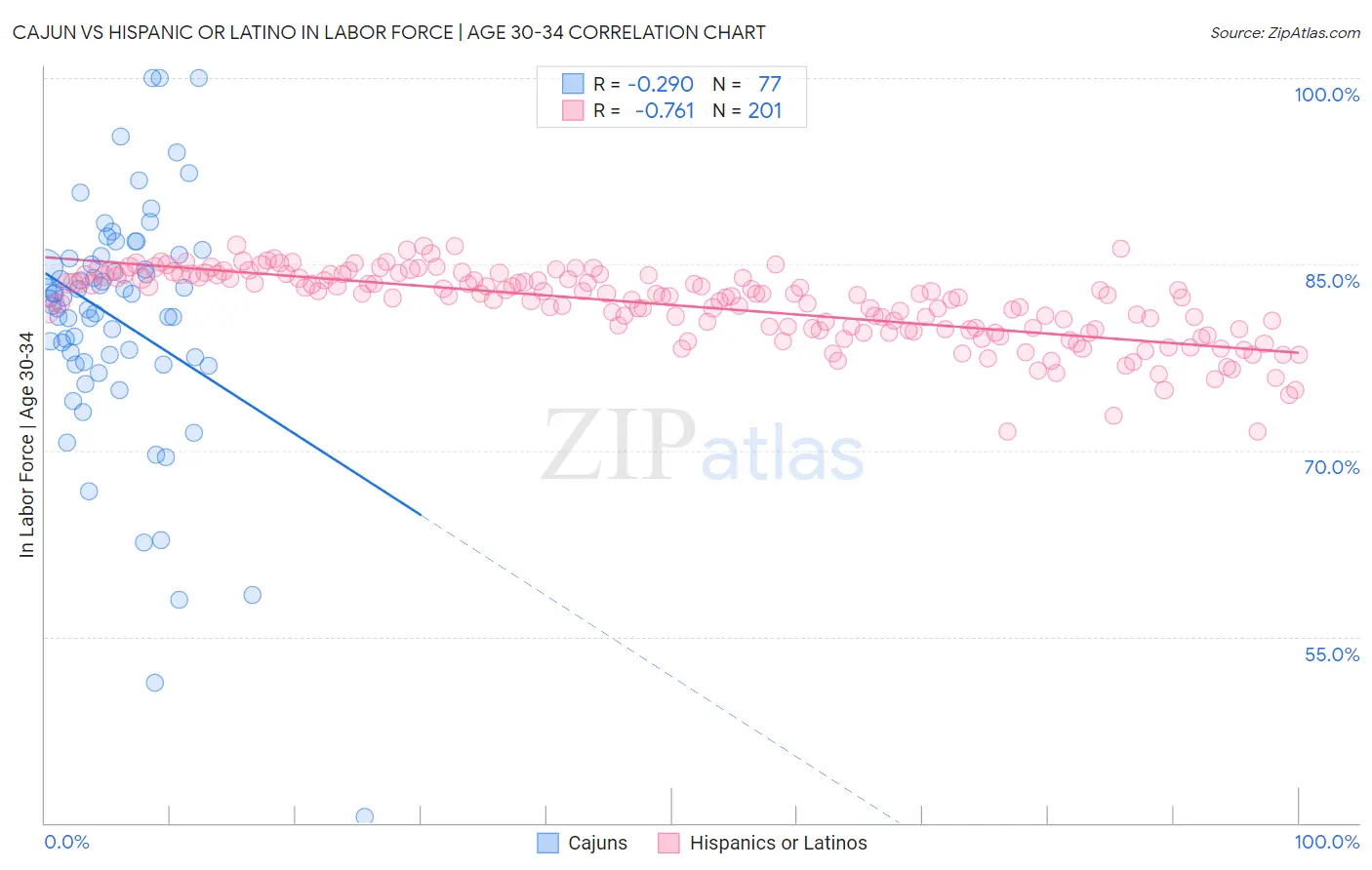 Cajun vs Hispanic or Latino In Labor Force | Age 30-34