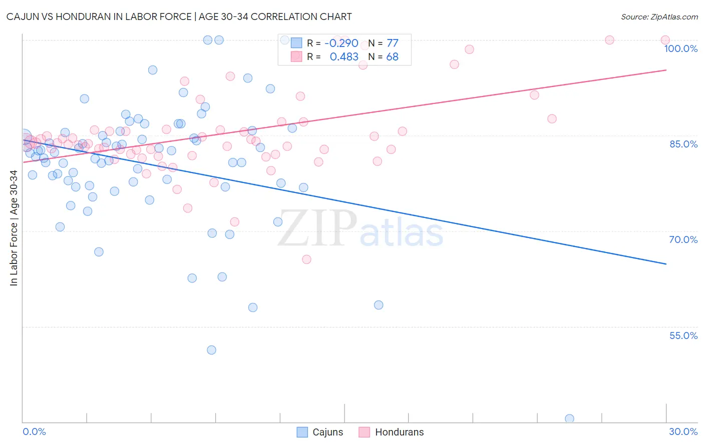 Cajun vs Honduran In Labor Force | Age 30-34