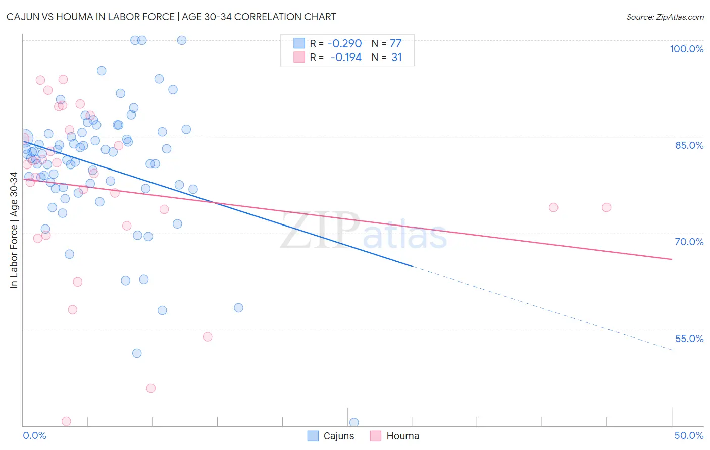 Cajun vs Houma In Labor Force | Age 30-34