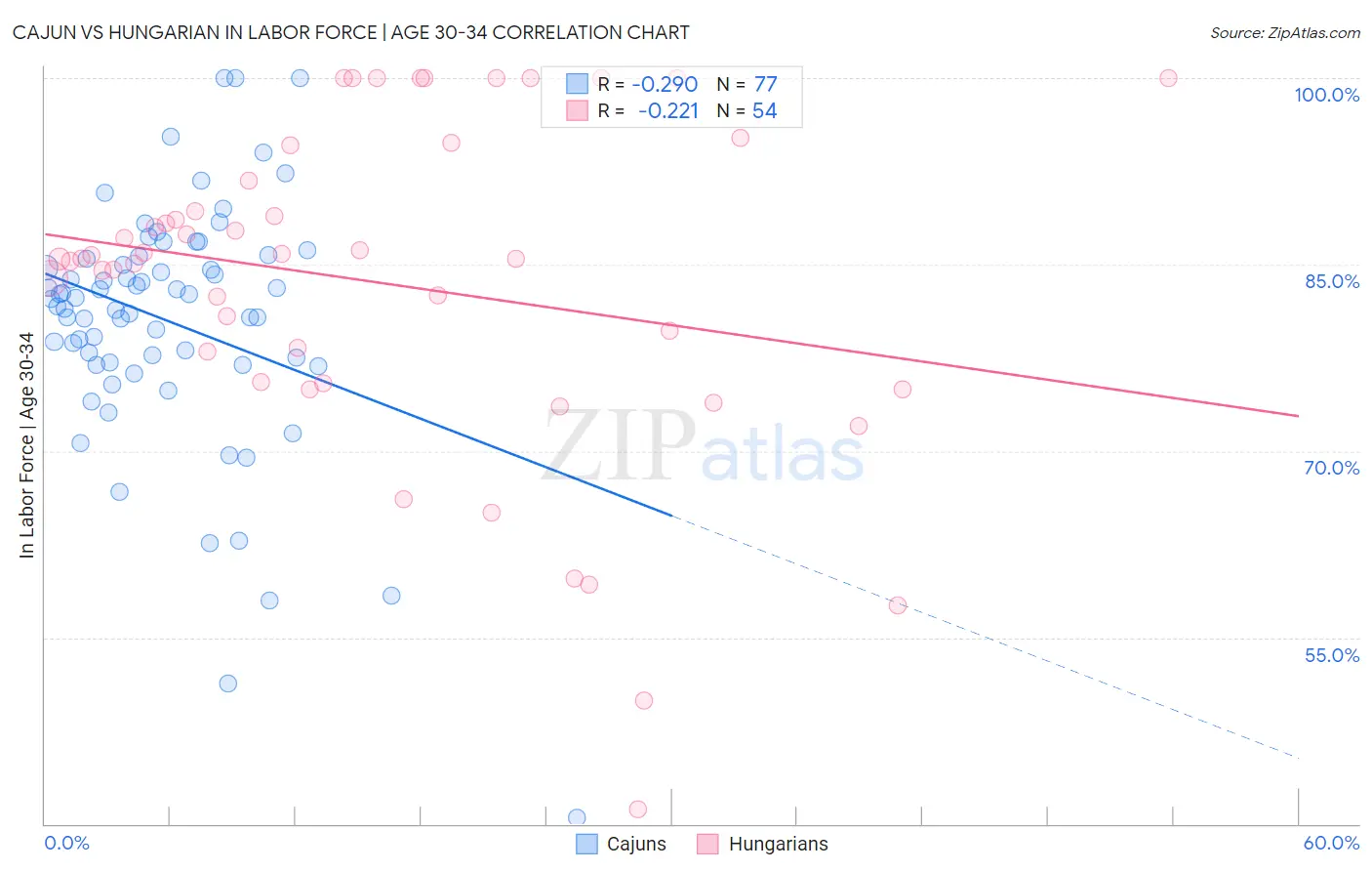 Cajun vs Hungarian In Labor Force | Age 30-34