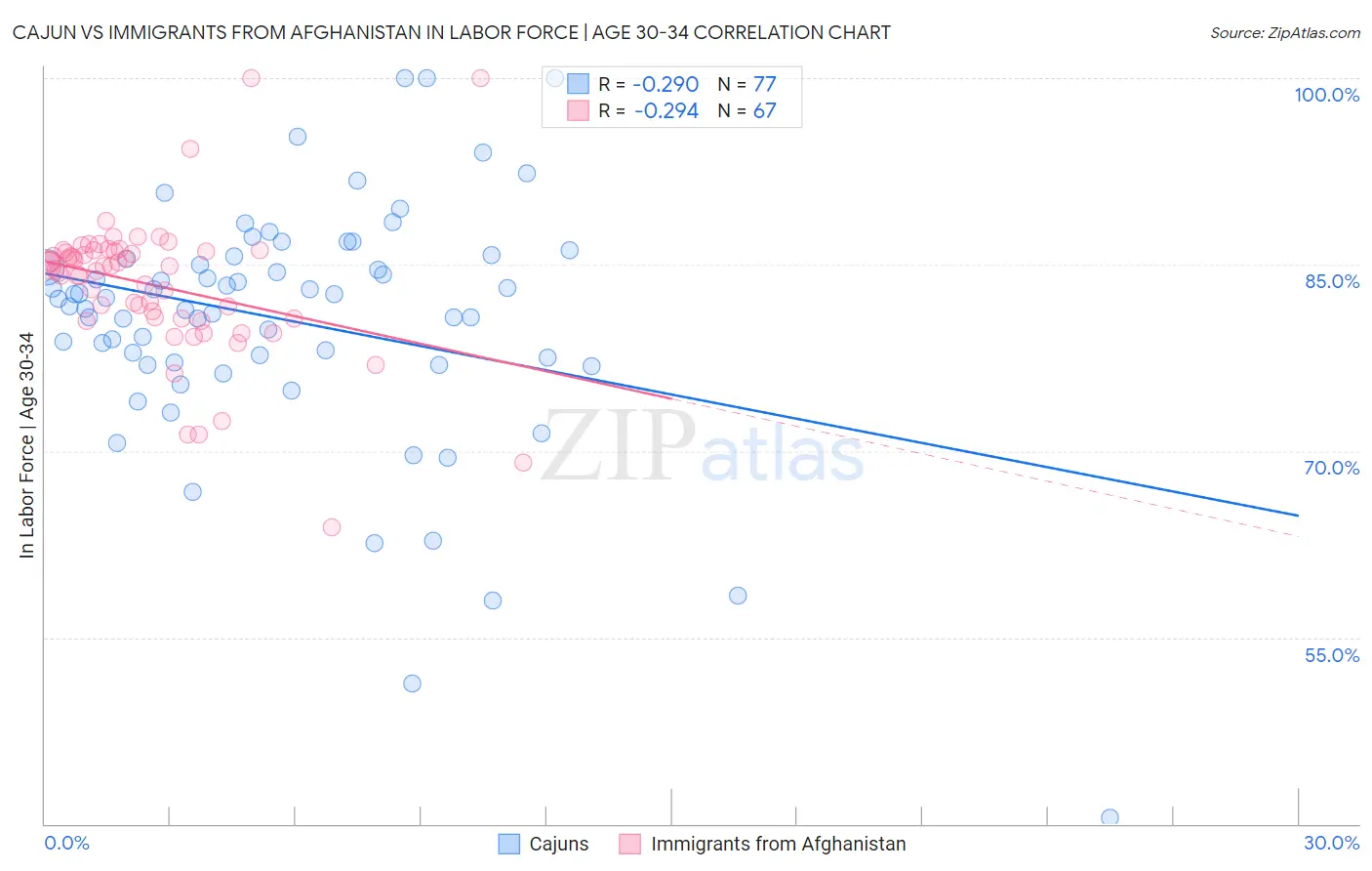 Cajun vs Immigrants from Afghanistan In Labor Force | Age 30-34