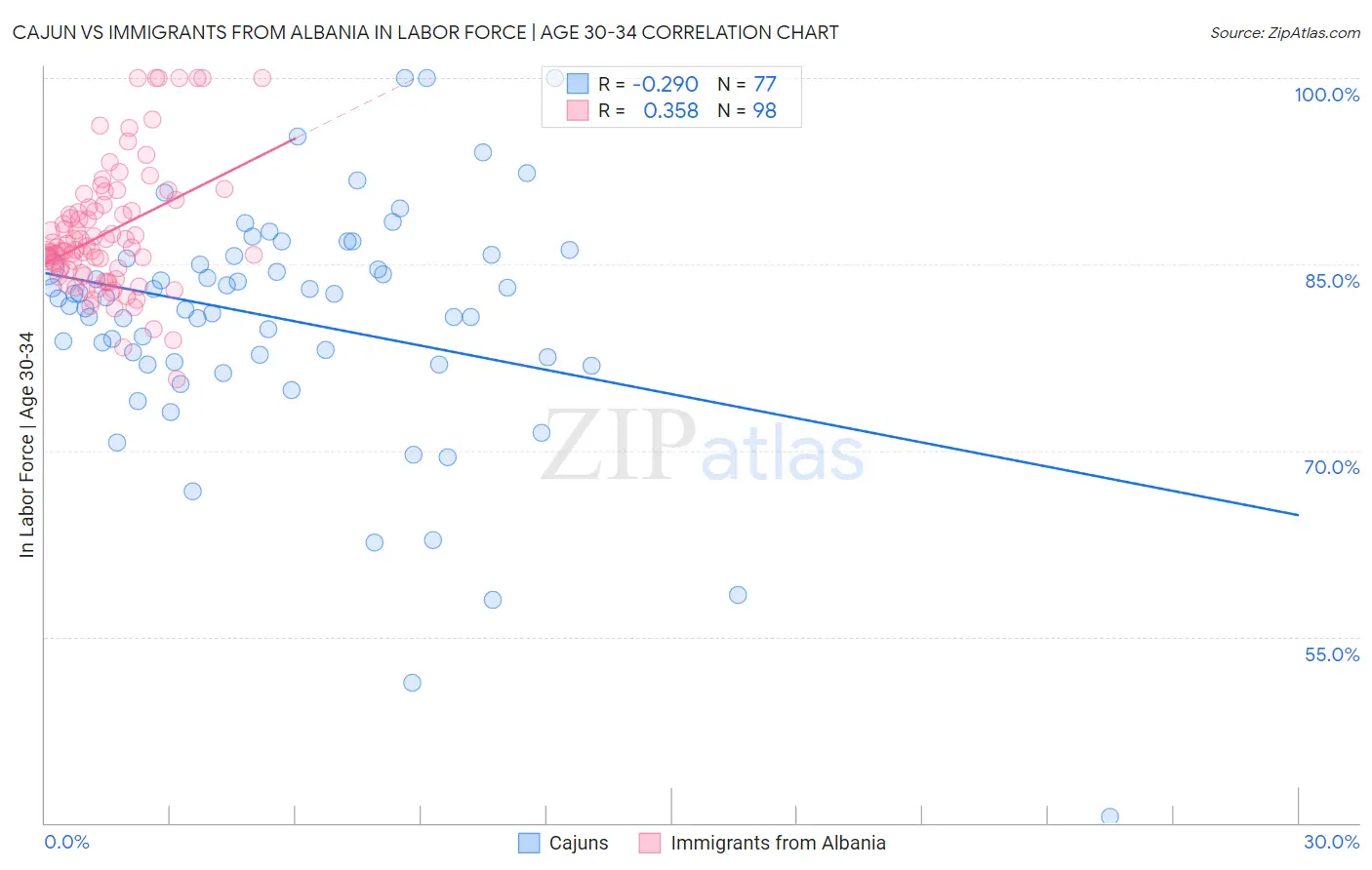 Cajun vs Immigrants from Albania In Labor Force | Age 30-34