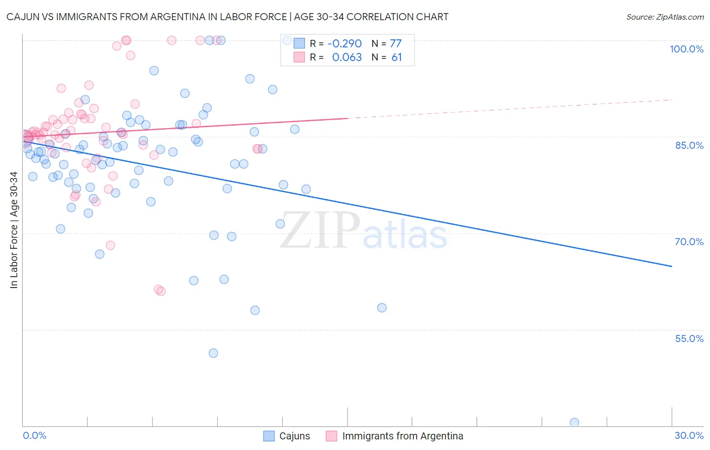 Cajun vs Immigrants from Argentina In Labor Force | Age 30-34