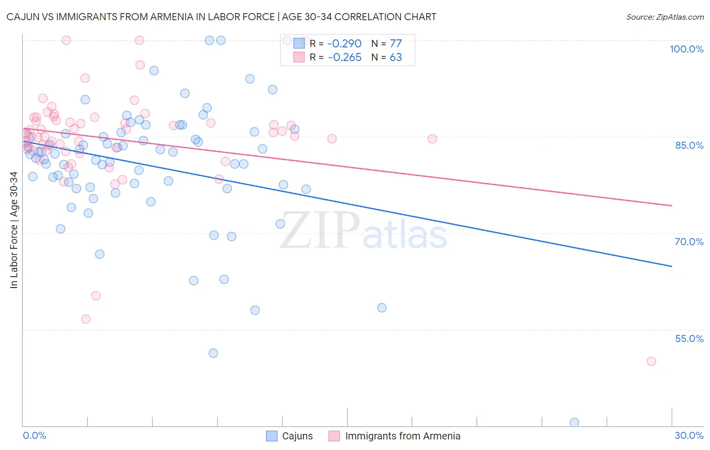 Cajun vs Immigrants from Armenia In Labor Force | Age 30-34