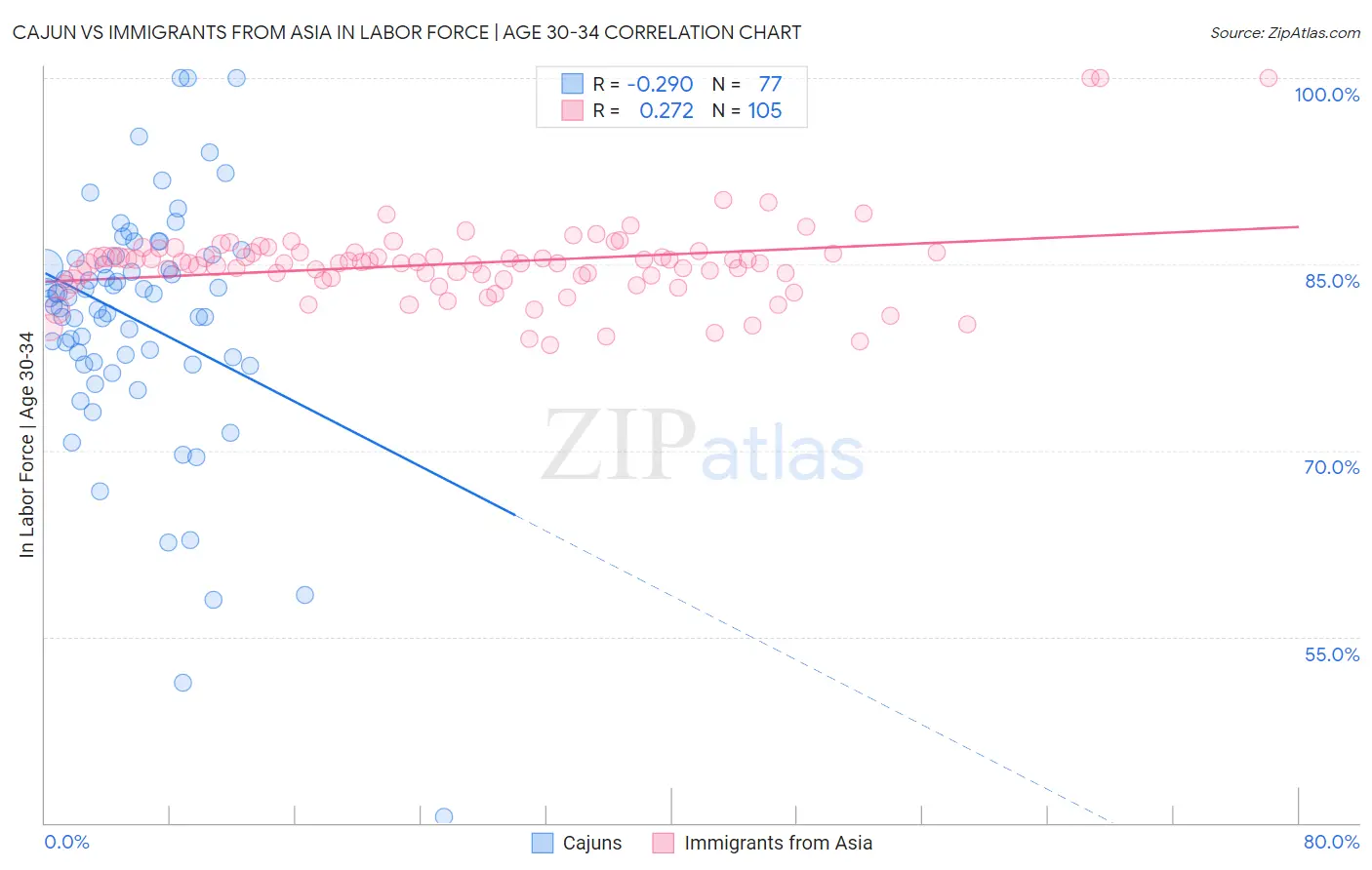 Cajun vs Immigrants from Asia In Labor Force | Age 30-34