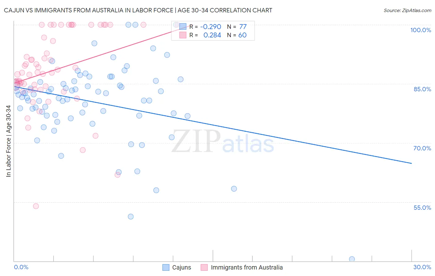 Cajun vs Immigrants from Australia In Labor Force | Age 30-34