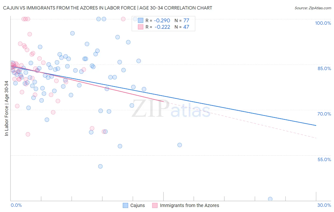 Cajun vs Immigrants from the Azores In Labor Force | Age 30-34