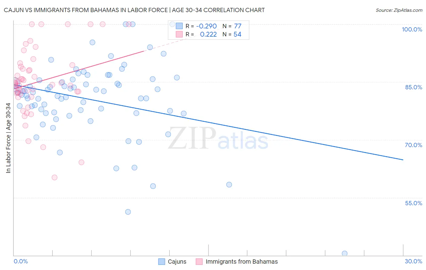 Cajun vs Immigrants from Bahamas In Labor Force | Age 30-34