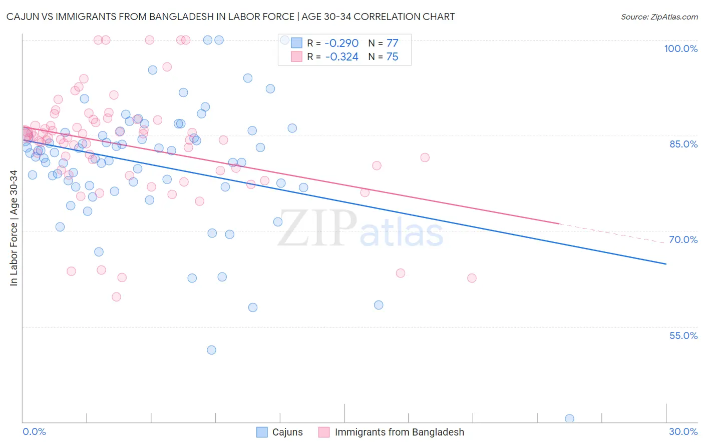 Cajun vs Immigrants from Bangladesh In Labor Force | Age 30-34