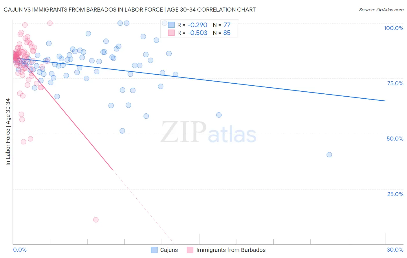 Cajun vs Immigrants from Barbados In Labor Force | Age 30-34