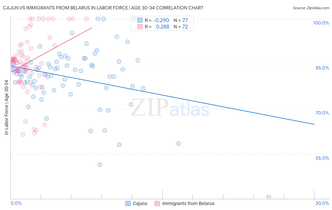 Cajun vs Immigrants from Belarus In Labor Force | Age 30-34