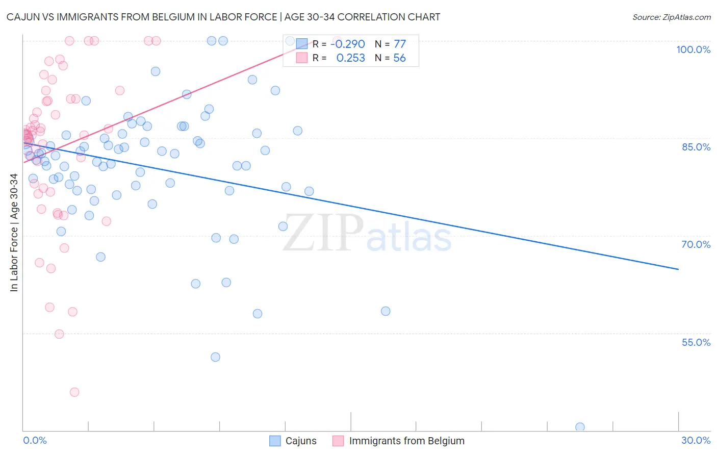 Cajun vs Immigrants from Belgium In Labor Force | Age 30-34