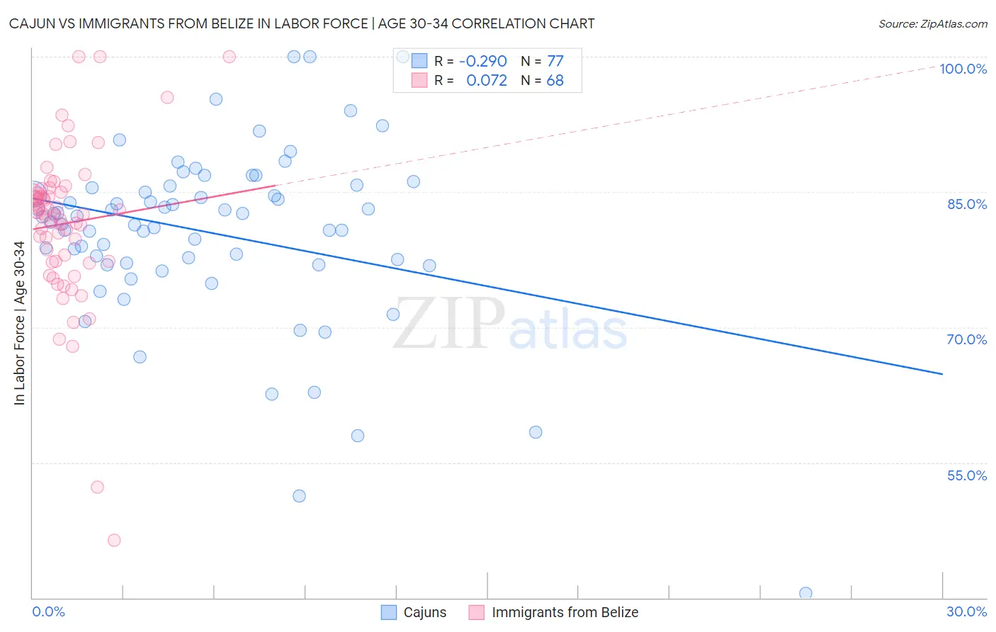 Cajun vs Immigrants from Belize In Labor Force | Age 30-34