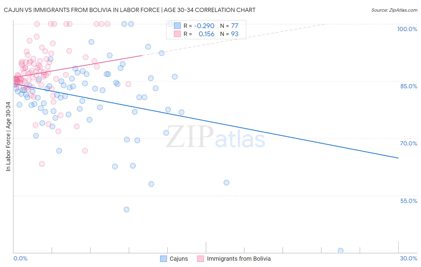 Cajun vs Immigrants from Bolivia In Labor Force | Age 30-34