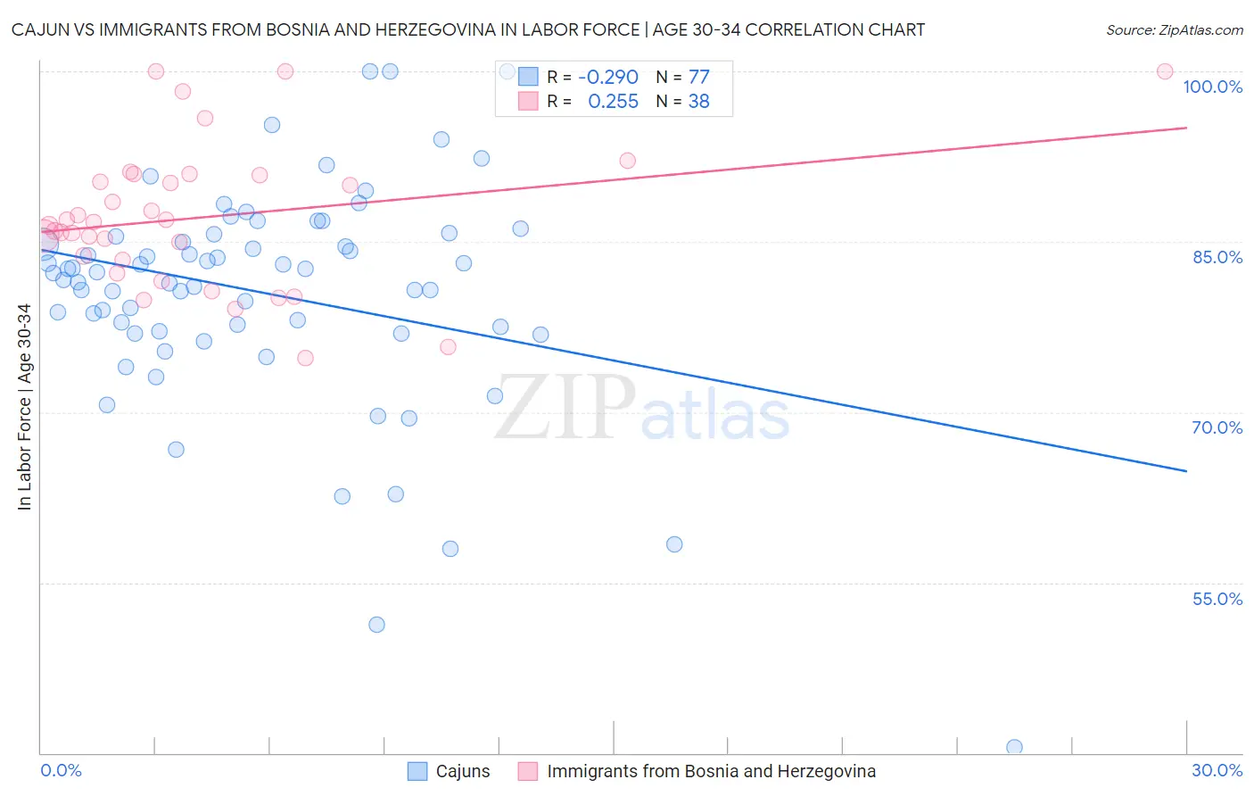 Cajun vs Immigrants from Bosnia and Herzegovina In Labor Force | Age 30-34