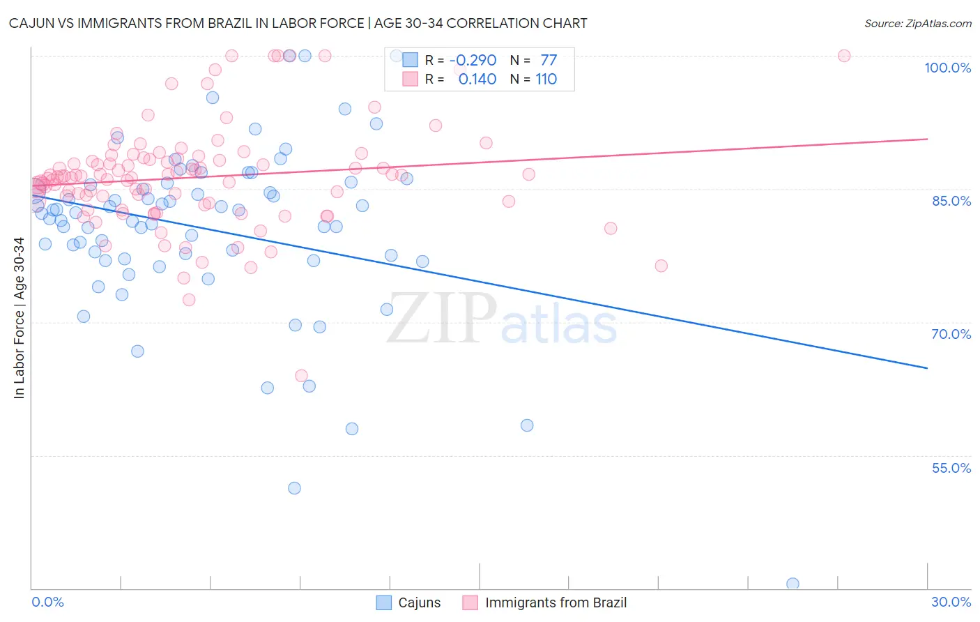 Cajun vs Immigrants from Brazil In Labor Force | Age 30-34