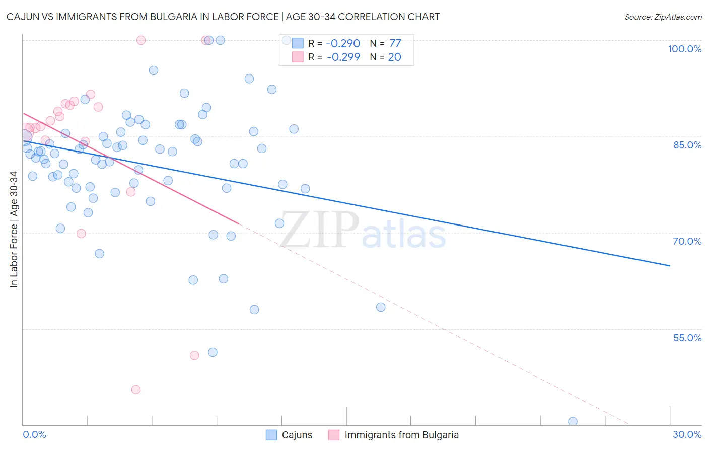 Cajun vs Immigrants from Bulgaria In Labor Force | Age 30-34