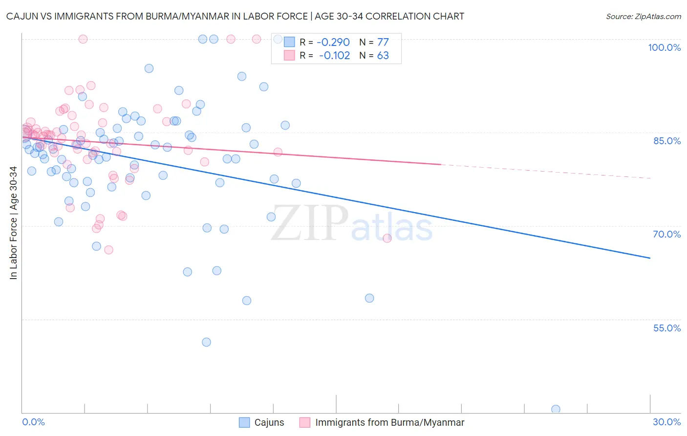 Cajun vs Immigrants from Burma/Myanmar In Labor Force | Age 30-34