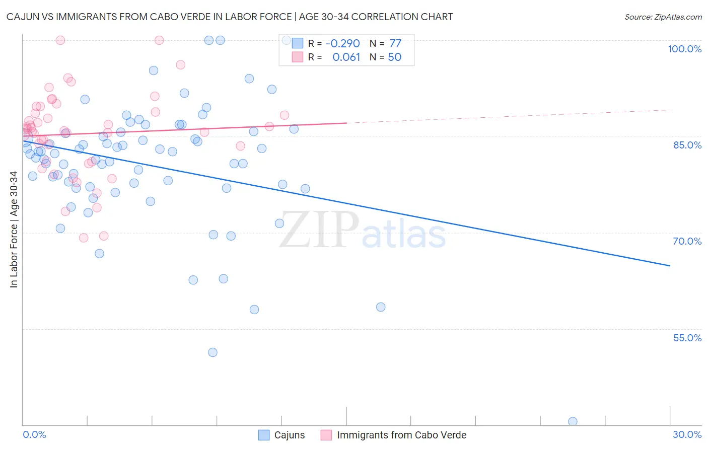 Cajun vs Immigrants from Cabo Verde In Labor Force | Age 30-34