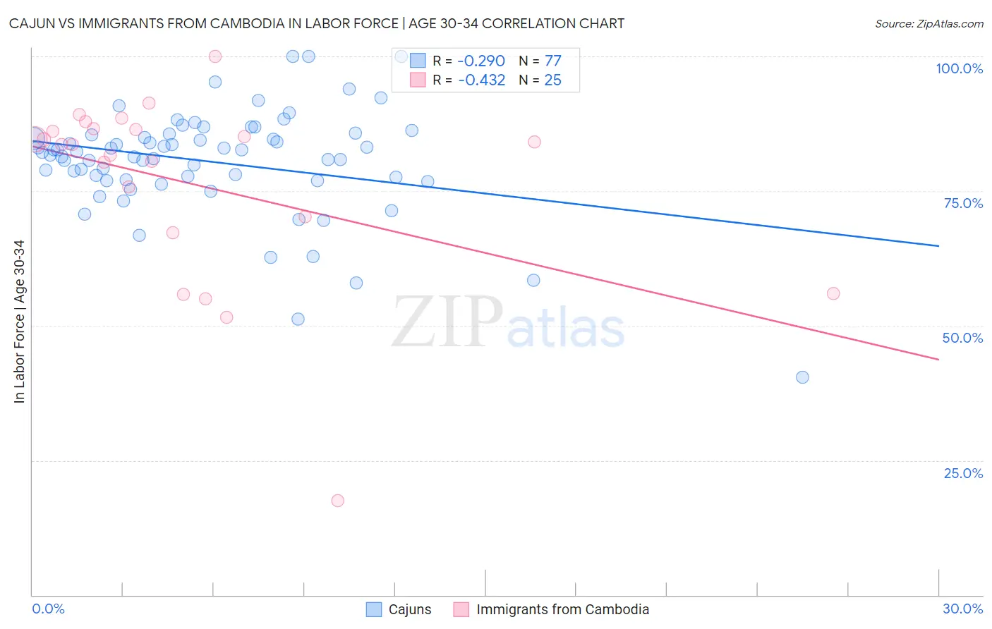 Cajun vs Immigrants from Cambodia In Labor Force | Age 30-34